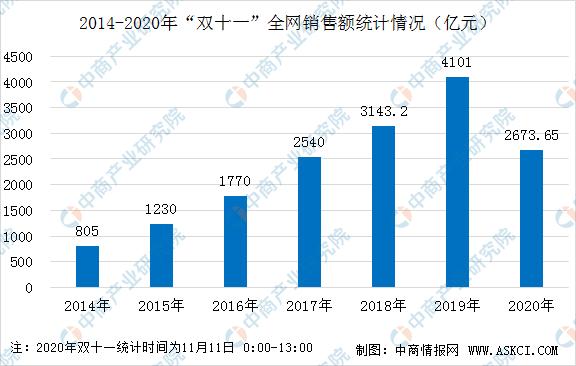 双11数据2020(2020年双十一全网销售最新数据出炉：全网销售额已达2674亿元 天猫占比超六成)