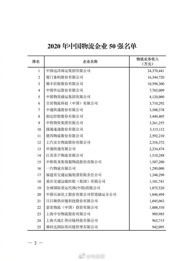 目前国内快递公司排名(2020年中国物流企业50强名单发布，顺丰、百世、中通、韵达、圆通均入前十)