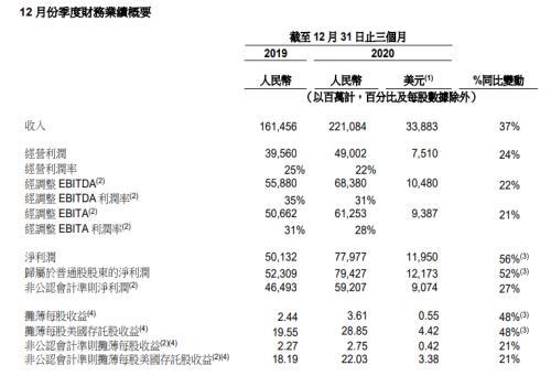 阿里巴巴实时数据(日赚8亿！反垄断事件后，阿里巴巴交出最新财报，高管直言：在冷静反思)