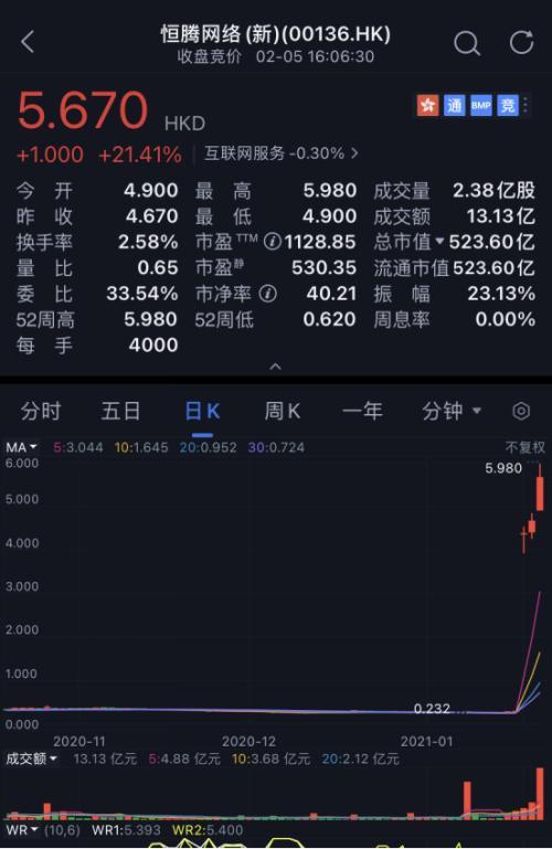 马斯葛公司简介(沾快手概念就涨？这个网络视频平台年内股价翻倍，恒大、腾讯联手入股，已暴赚260亿港元)