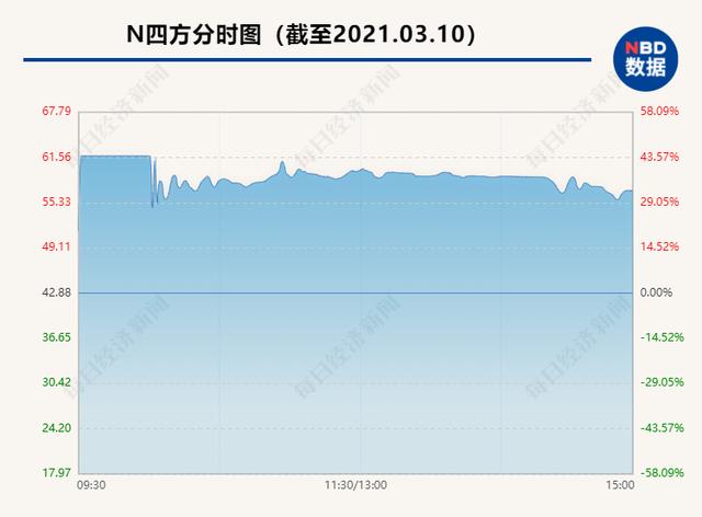 深科达股吧(牛年最惨！这只新股首个涨停板就“演砸了”，股民哭了：第一次追新股，明天咋办？)