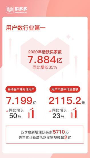 拼多多在线平台(活跃买家7.88亿，拼多多成中国用户规模最大电商平台)