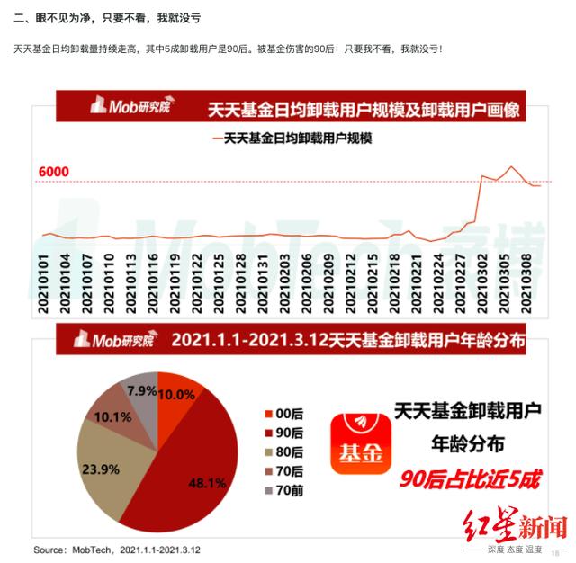 天天基金网(天天基金APP卸载量飙升“韭零后”:只要不看，我就没亏)