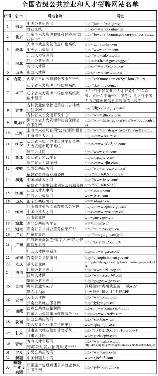 招聘网站有哪些(收藏！人社部发布56家招聘网站名单)