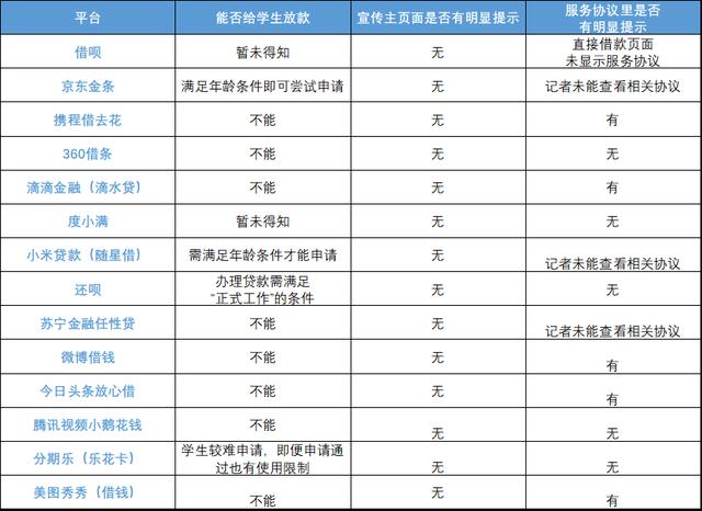 信用贷款平台有哪些(明令禁止，大学生却还能在这些平台贷款？记者实测24款产品)