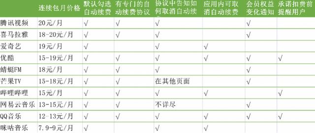 苹果手机怎么解除自动续费爱奇艺(音视频App自动续费实测：少数承诺强提示 苹果价比安卓高)