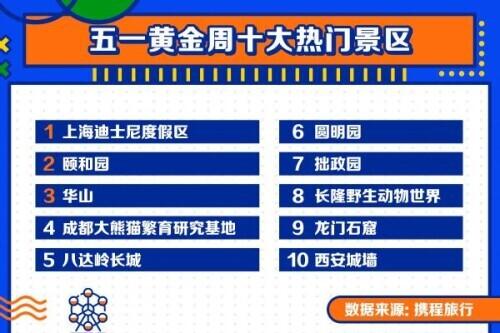 五一小长假适合去哪儿玩:五一假期十大热门景区公布：上海迪士尼度假区居首