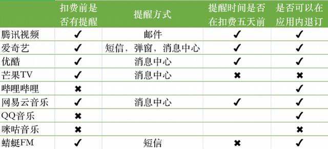 爱奇艺会员充值中心官网(实测9家音视频会员：3平台未提醒自动续费，退订步骤繁琐)
