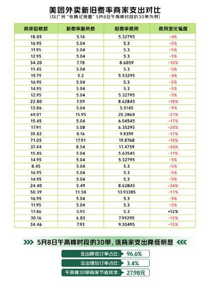 美团收商家多少服务费(美团多地试行外卖新费率)