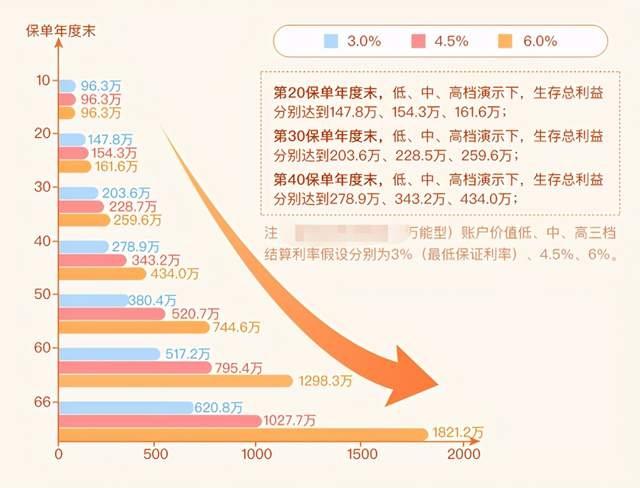 教育金保险好不好(没看懂这篇文章，千万别买教育险、养老险)