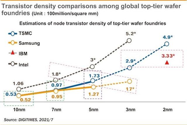 5nm工艺(英特尔5nm工艺曝光，目标超越台积电3nm)