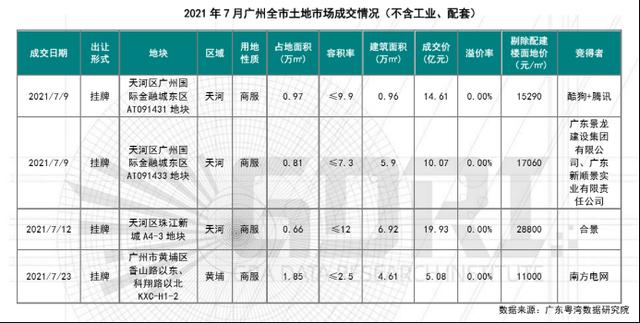 景龙建设集团有限公司(广州7月卖地50亿，都在中心区！天河有地块单价1字头成交)