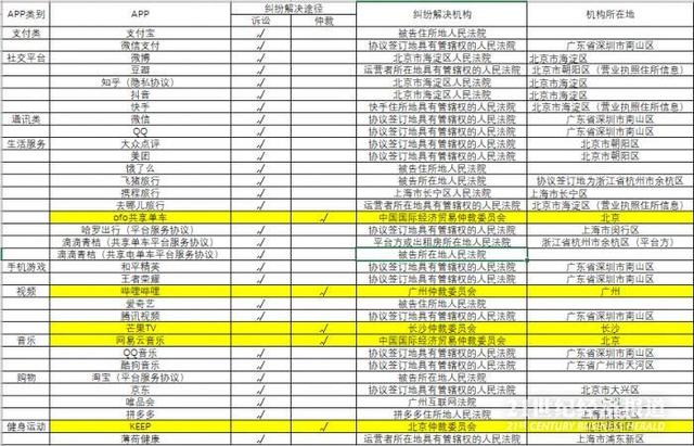 快手小黄车押金怎么退(21说案丨退99元押金却要花6000元仲裁费 34款常用app 哪些约定仲裁？)