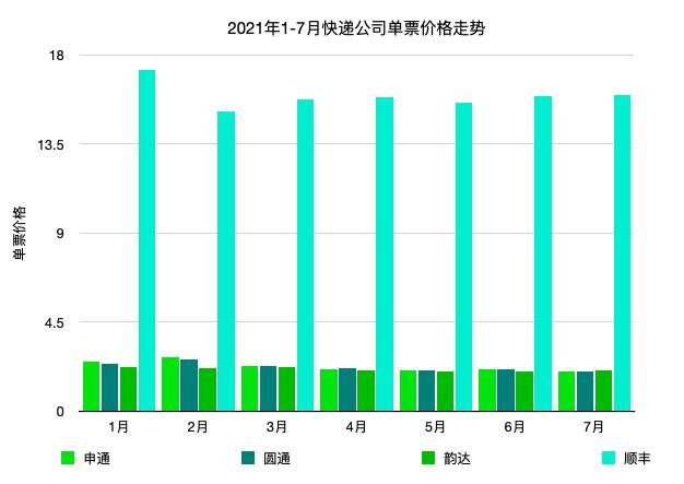 上海申通快递寄件收费标准(申通单票价格跌破2元，快递行业拐点还有多远？)