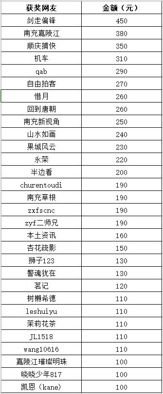 赚钱的论坛(“三国源论坛”6月份获奖名单出炉，近万元奖金花落谁家？网友“剑走偏锋”独享450元)