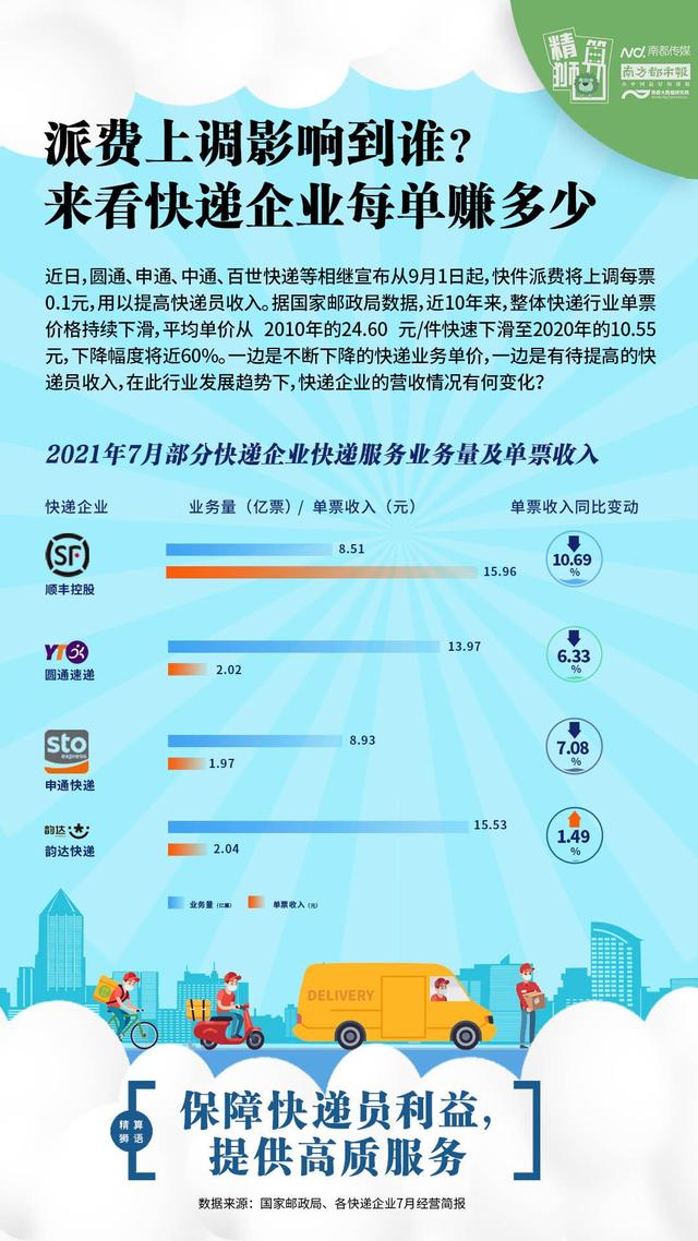 顺丰快递收费价格表图2020(派费上调！顺丰7月快递单票收入15.96元，约为韵达8倍)