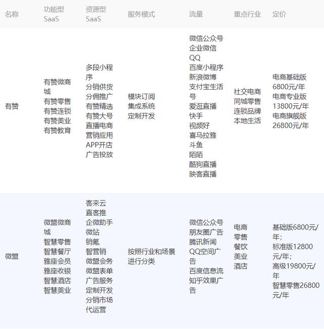 有赞微商城(新零售商家看过来：有赞vs微盟到底怎么选？)