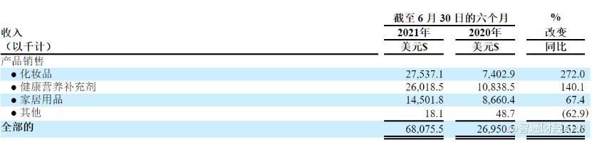 化妆品商城(营收增长逾150%，聚好商城(JWEL.US)也想在高景气度的化妆品市场分一杯羹？)