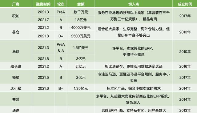 易仓科技erp(上半年过高估值后，跨境ERP风口不再 | 行业观察)