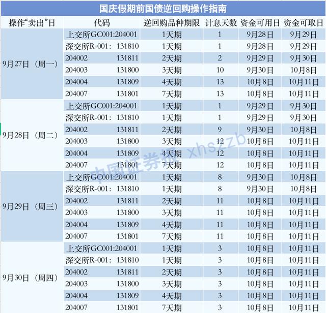 逆回购国债怎么买(1天可赚8天利息！国债逆回购操作攻略来了)
