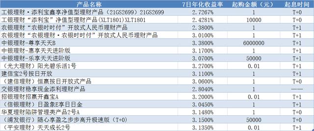 理财产品七日年化是什么意思(“持股”or“持币”？银行“宝宝”产品最高年化收益过4%)
