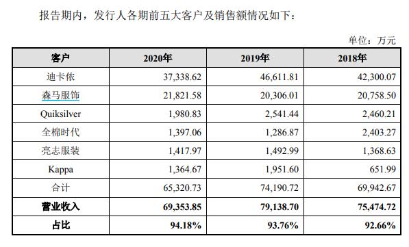 服装加工订单网站(服装代工商泰慕士拟冲刺IPO 第一大客户迪卡侬同为公司最大供应商)