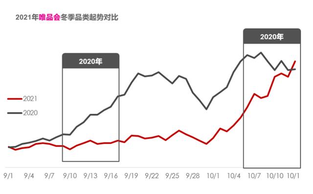 唯品会女装专卖店 毛衣(强冷空气已至，秋裤、羽绒服安排起来！唯品会冬衣销量猛增)