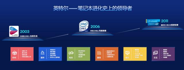 ultrabook是什么牌子(轻薄本进化之路 英特尔Evo平台的前世今生——迅驰平台和超极本)