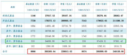 货币基金披露每万份收益(23.9万亿！最新公募规模数据出炉了)