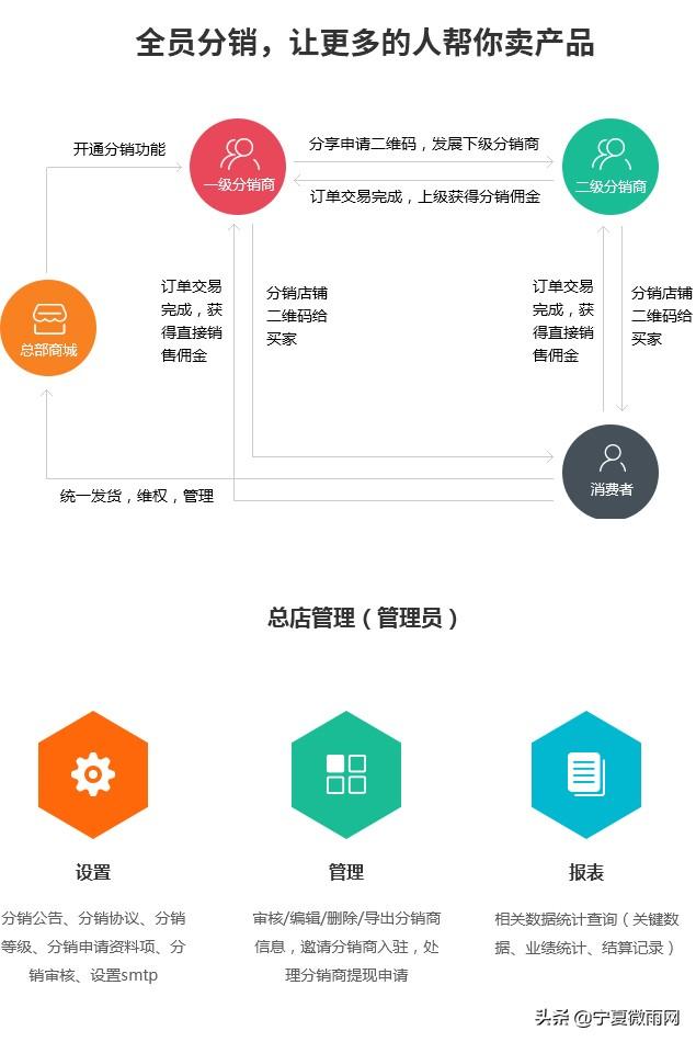 分销商的意思(商城分销商功能介绍)