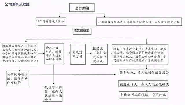 公司清算流程(公司自行清算流程)