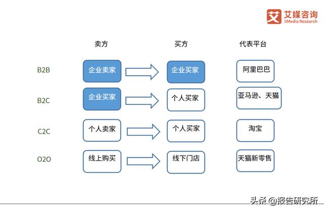 b2b,b2c模式是什么意思啊(四种常见商业模式B2B、B2C、C2C、O2O的区别)
