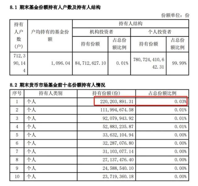 余额宝5000元一天收益多少7日怎么算(真土豪！余额宝中存2.2亿元，每天利息1.24万，存5000万以上有4人)