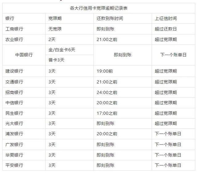 民生还款日可以拖几天(各行信用卡还款日宽限时间表)