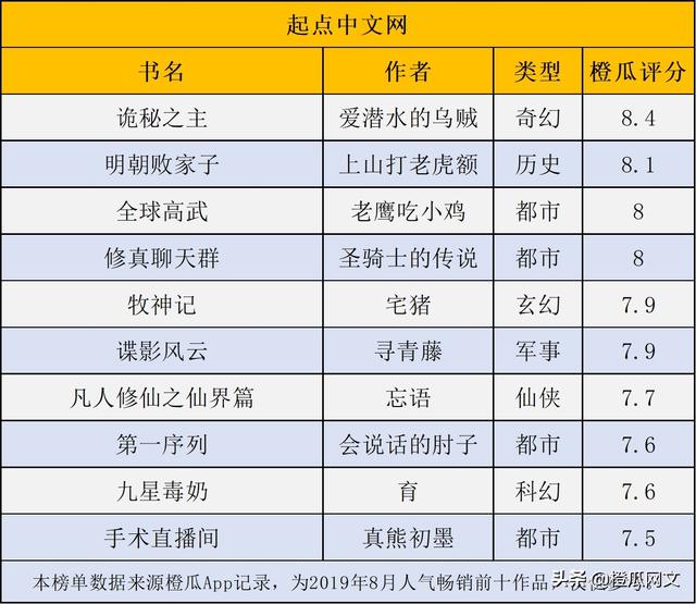 趣阅小说网官网(橙瓜数据｜各平台8月人气畅销价值榜TOP10，特别人气风云榜TOP50)