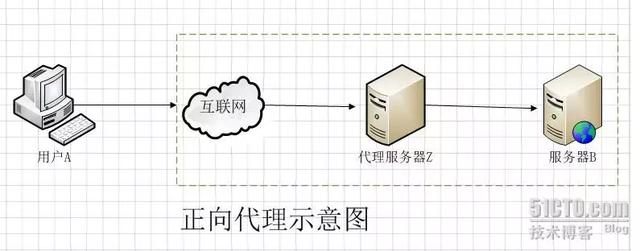 IP 代理(彻底理解正向代理、反向代理、透明代理)