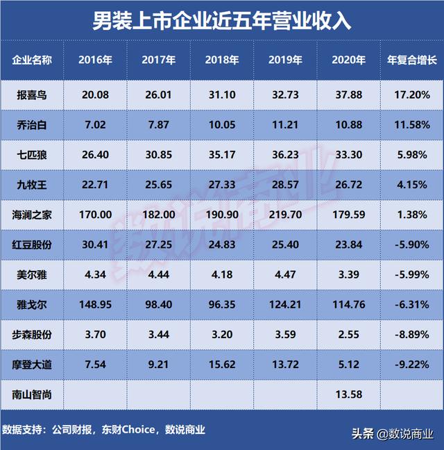 雅戈尔是中国十大男装(雅戈尔、海澜之家、九牧王、报喜鸟…谁是成长能力最强的男装企业)