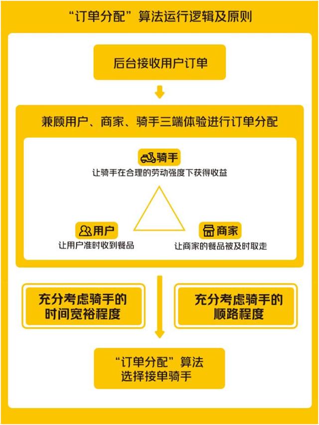 美团外卖商家中心登录后台(进一步落实“算法取中”，美团外卖公开“订单分配”计算规则)