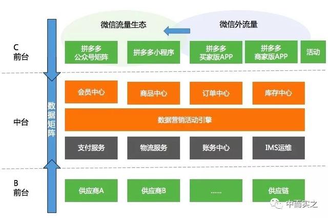 拼多多是c2b模式吗(C2B模式下，拼多多的业务中台长啥样？)