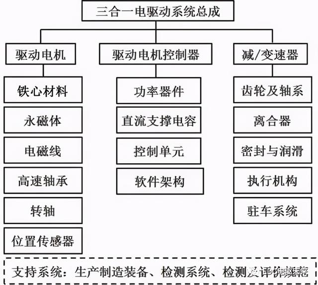 三合一系统(电动汽车用三合一电驱动系统设计与验证)