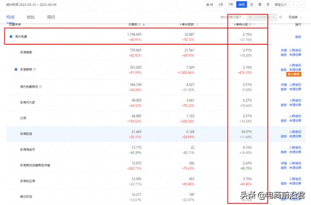 淘宝产品优化(让淘宝店铺转化率快速提升的核心操作玩法，从影响因素到优化思路)