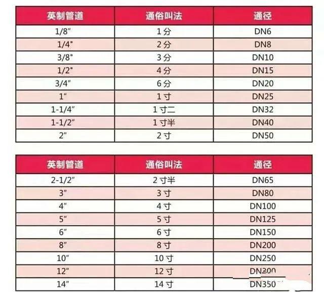 裤子32是多大尺码(管道尺寸对照表)