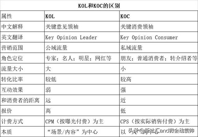自媒体koc是什么意思(KOL与KOC你分的清楚吗？)
