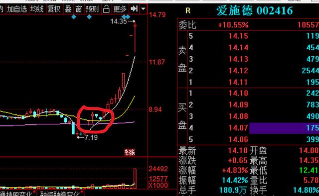 爱施德股吧(深冷股份：爱施德股价翻倍，这只底部刚起涨的股票要玩同样套路？)