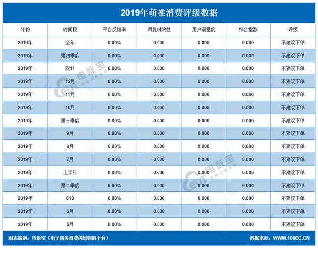 萌推商家版怎么注册(「曝光」萌推2019消费评级数据出炉 获“不建议下单”)