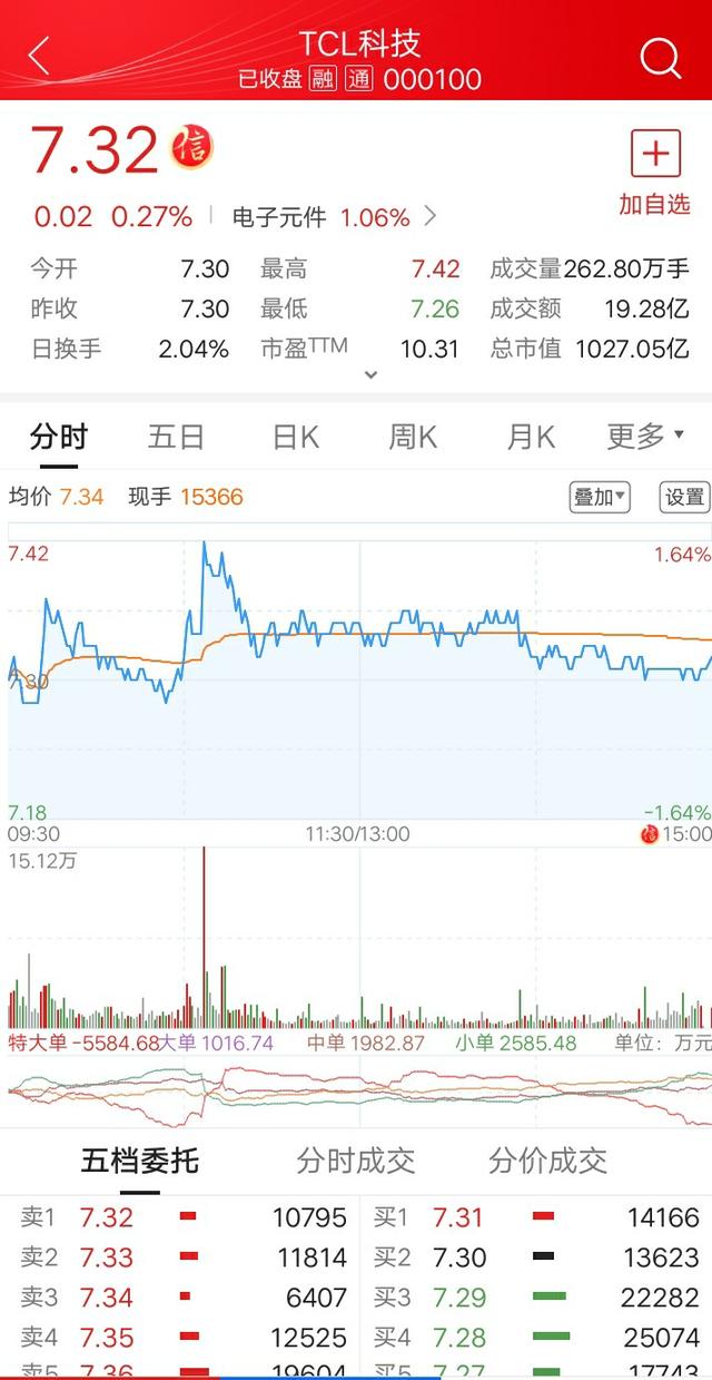 tcl科技值得长期持有吗(TCL科技股值得持有吗？)
