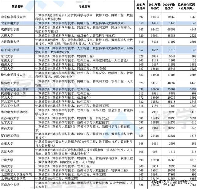 近年大学比较热门的专业(21年经管类专业遇冷！但另外6个热门专业，依旧火热)