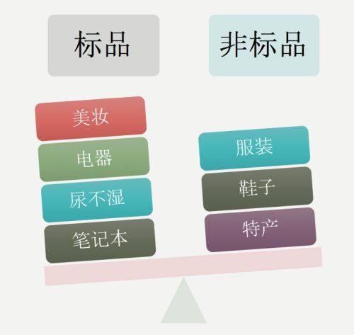 电商非标品指的是什么(淘宝标品和非标品是什么意思？)