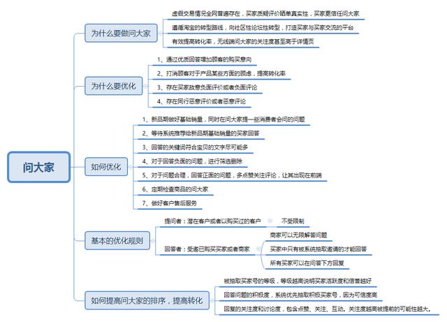手机淘宝怎么删除订单(淘宝问大家是否能够删除？如何能提高产品销量？)