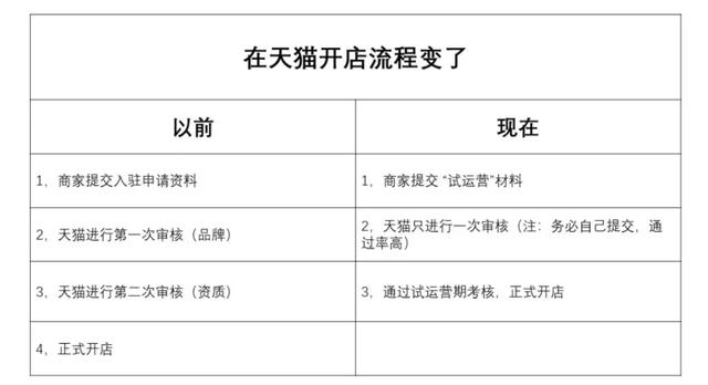 淘宝一键开店免费(天猫降低门槛，给商家7个月“试用期”，运营能力成试金石)